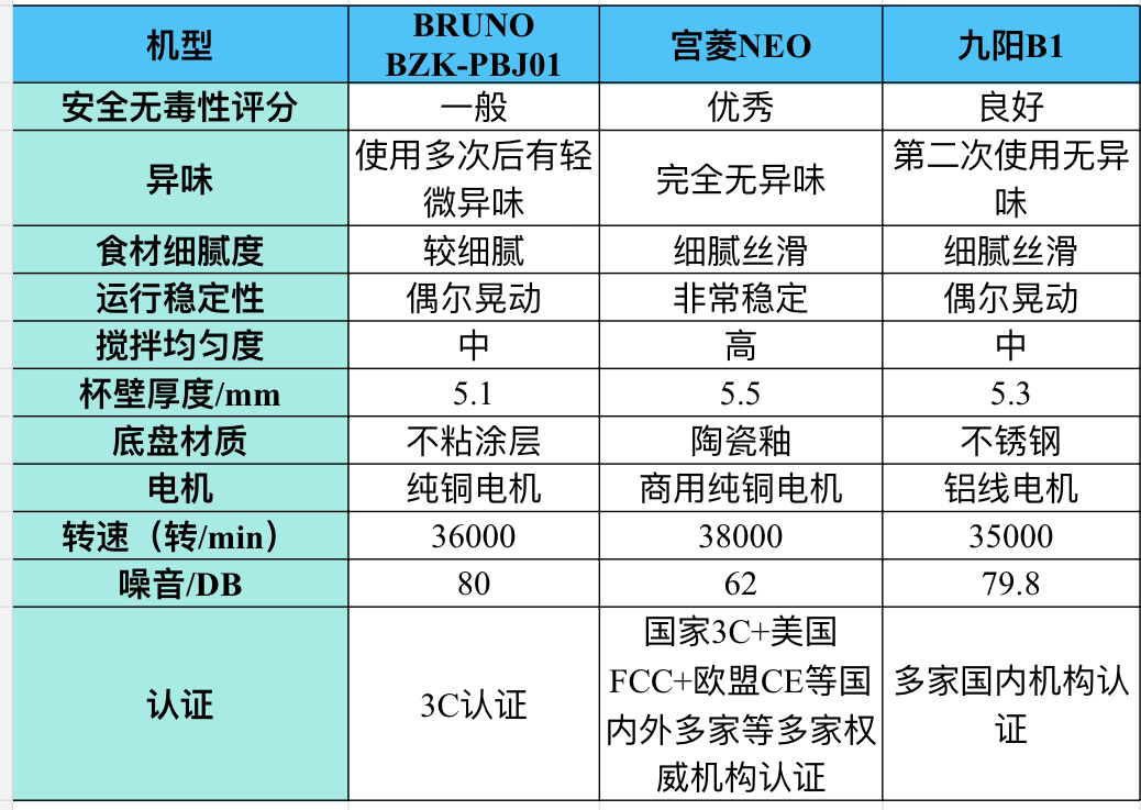 九阳、宫菱、BRUNO破壁机好不好用？搅打性能测评哪款最给力！