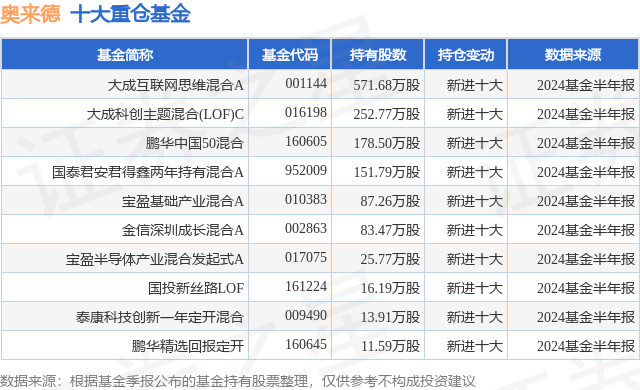 9月2日奥来德跌7.00%，大成互联网思维混合A基金重仓该股