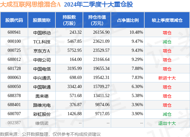 9月2日奥来德跌7.00%，大成互联网思维混合A基金重仓该股