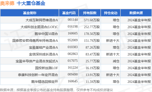 8月23日奥来德跌9.54%，大成互联网思维混合A基金重仓该股