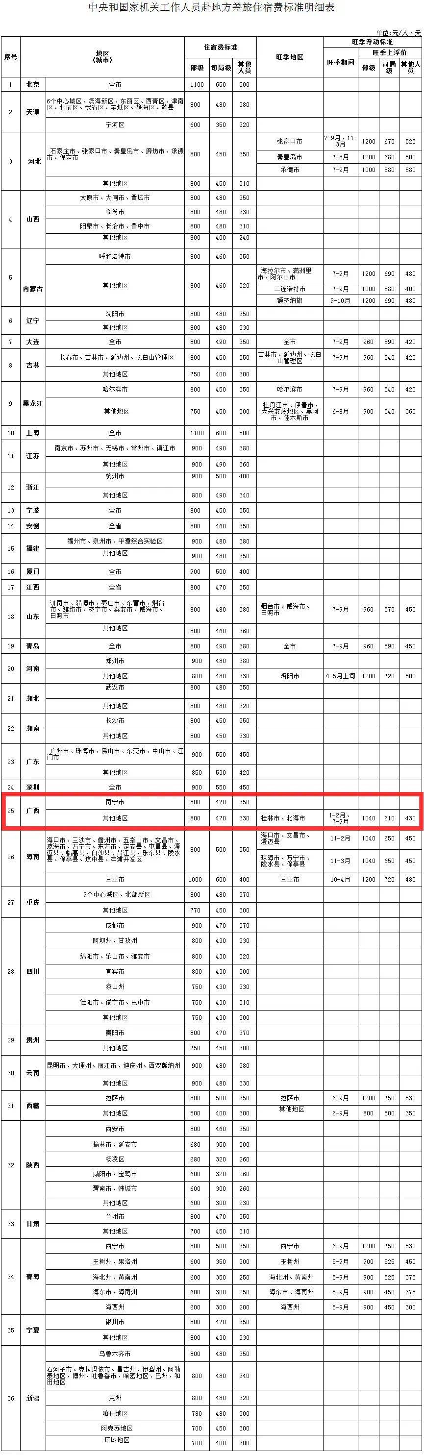 中央规定:公职人员出差住宿、交通、伙食费标准!