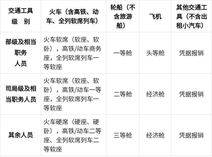中央规定:公职人员出差住宿、交通、伙食费标准!