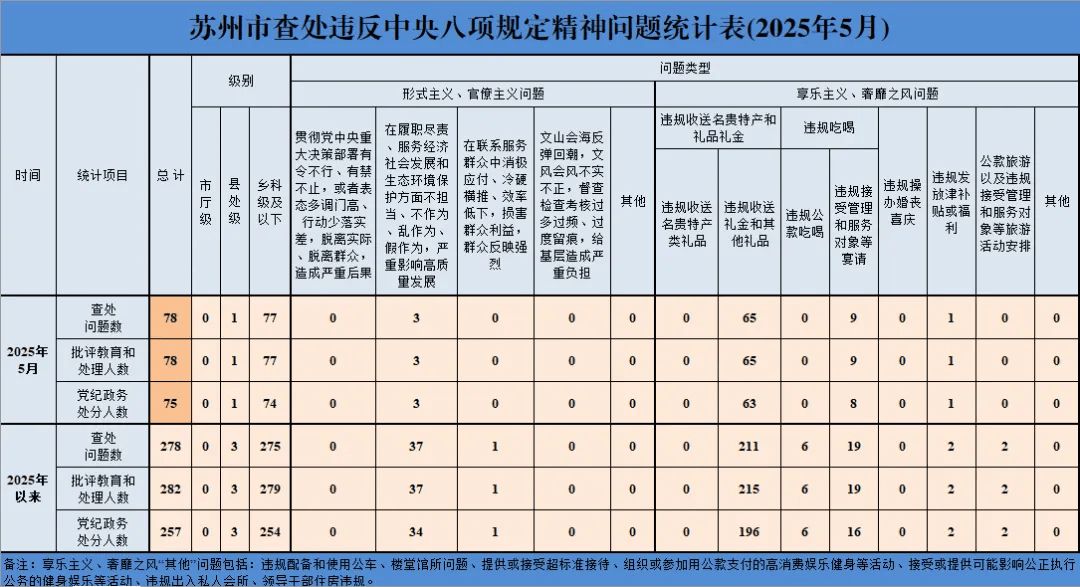 违规吃喝,苏州8人被通报处分!