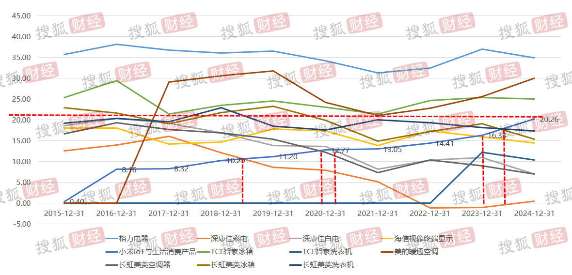 深度揭秘小米家电:9年毛利率增50倍,雷军"爆款公式"蚕食美的、格力们的超额利润