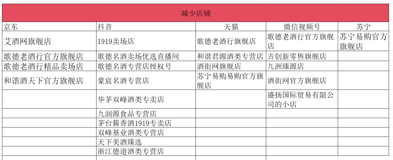 茅台酱香酒清退24家电商授权店，歌德系 6 店全出局