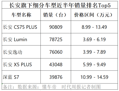 销量创近8年新高!半年卖出135万辆,长安汽车还差一个“爆款”?