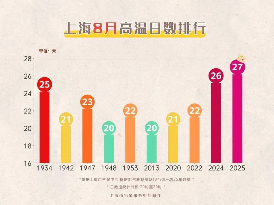 上海今日将现局部大雨到暴雨，注意防风防雨防雷电！后半周“秋老虎”要来