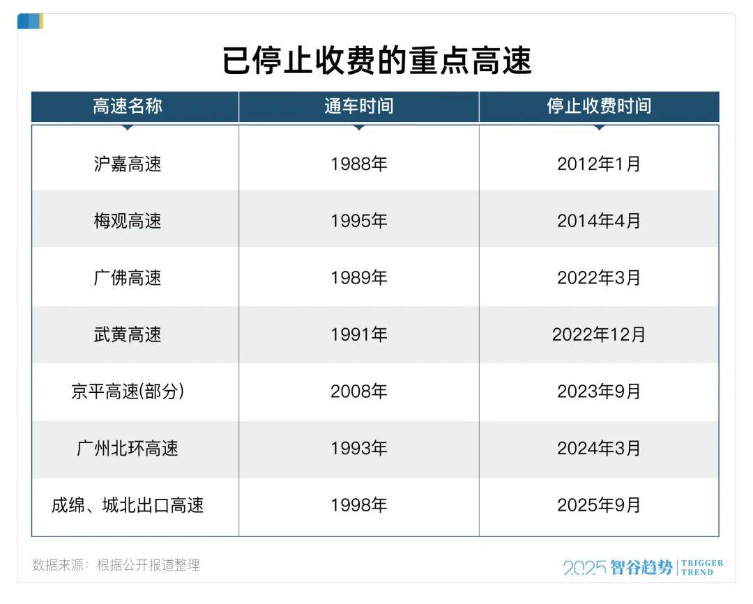 取消高速收费打响第一枪，巨大的连锁反应开始了