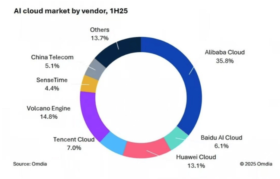 AI云排位赛:阿里、字节争当第一,腾讯云跌落,运营商云隐身
