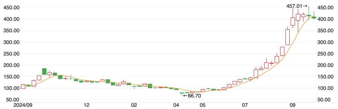 烟台父子，28亿并购带来4500亿