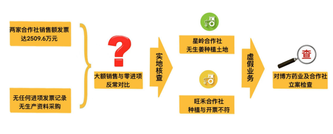 3起利用农产品增值税优惠政策虚开发票偷税骗税案件查处细节来了!