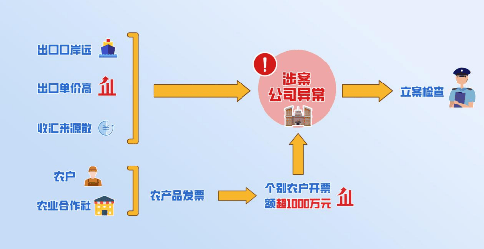 3起利用农产品增值税优惠政策虚开发票偷税骗税案件查处细节来了!