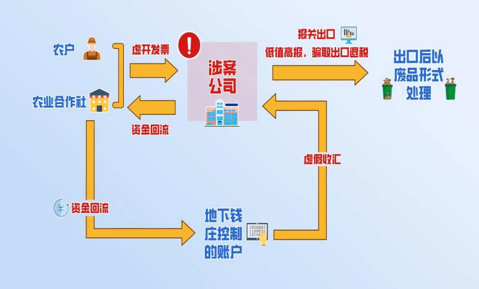 3起利用农产品增值税优惠政策虚开发票偷税骗税案件查处细节来了!