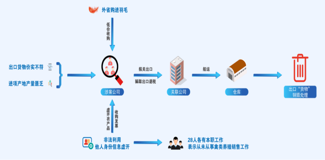 3起利用农产品增值税优惠政策虚开发票偷税骗税案件查处细节来了!