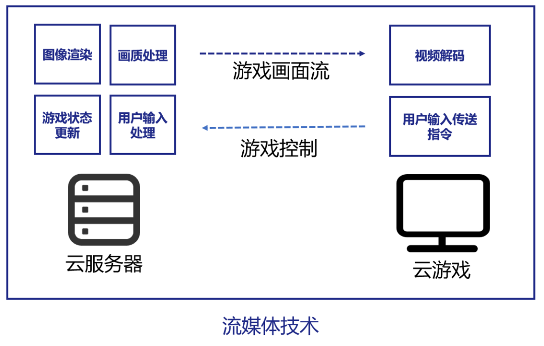 云游戏(云游戏软件哪个好)