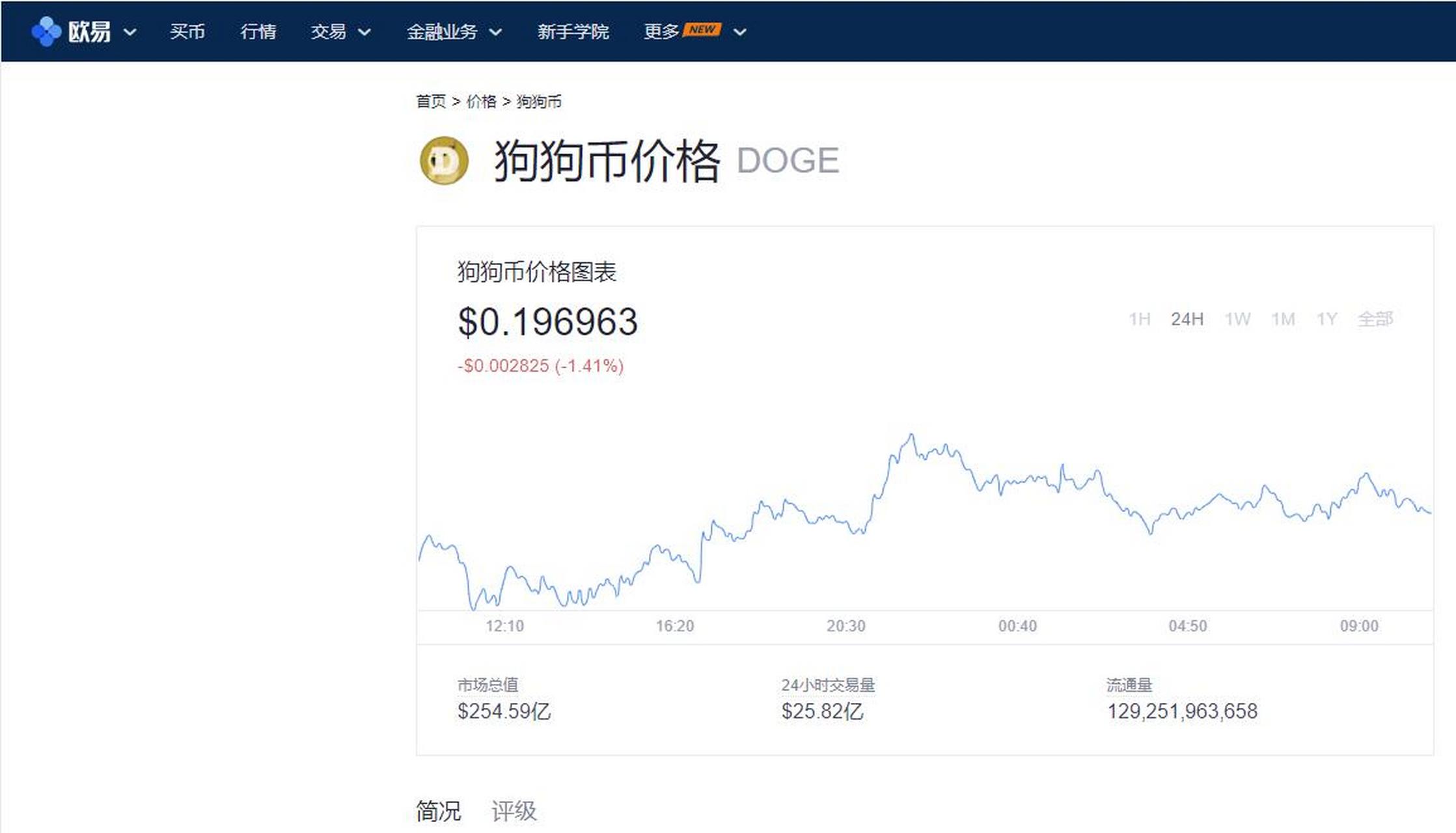 狗狗币行情(狗狗币行情实时走势图)