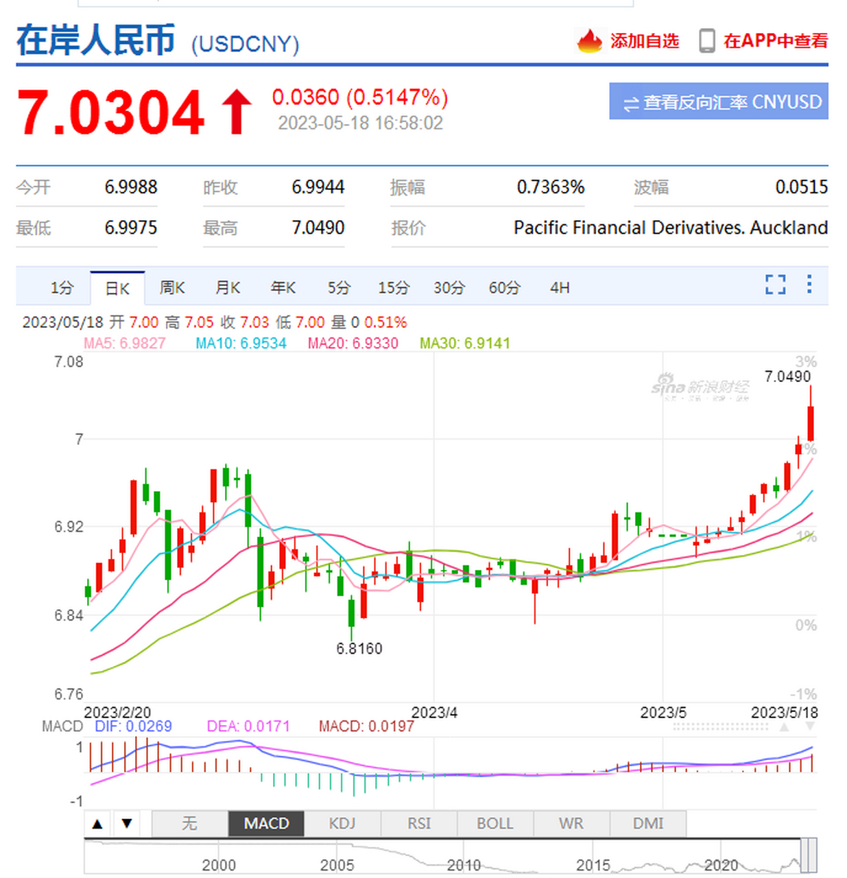 今天美元汇率人民币(今天美元汇率人民币离岸)