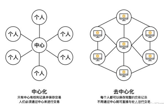 去中心化(去中心化和中心化区别)