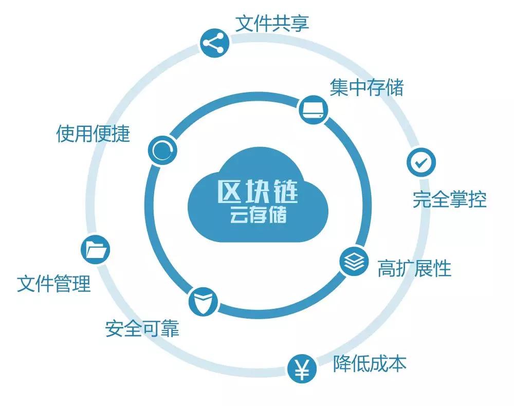 区块链技术(区块链技术运行在一个完全p2p的网络里,它不归谁所有)