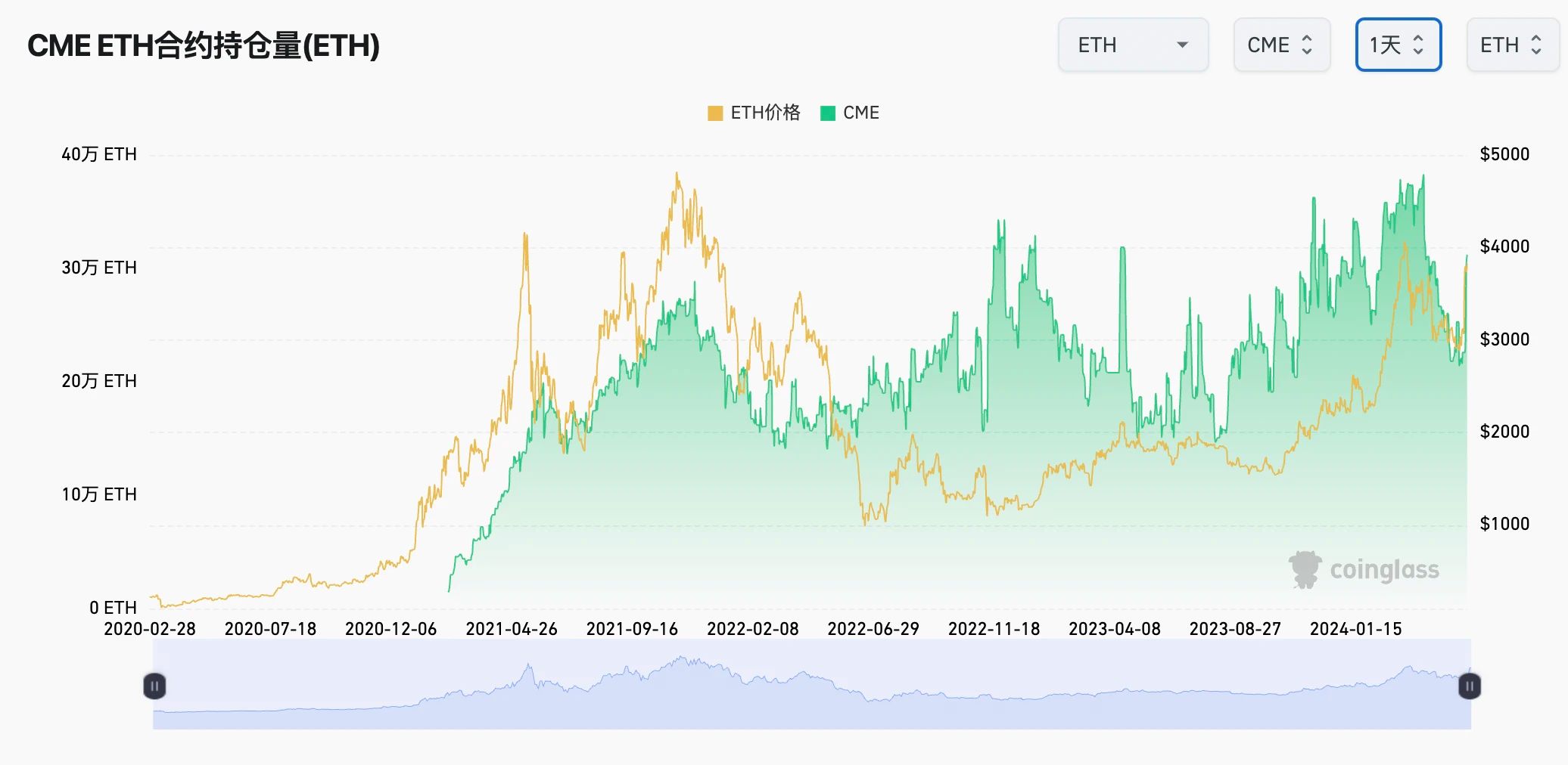 ETH价格(eth价格今日行情美元)