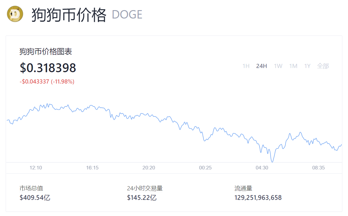 狗币的今日价格(比特币今日行情价格)